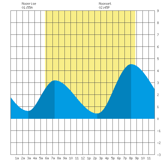Elk River RR Bridge tide chart for Tuesday, June 9, 2026