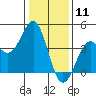 Elkhorn Slough HW1 Bridge tide chart for Monday, January 11, 2021