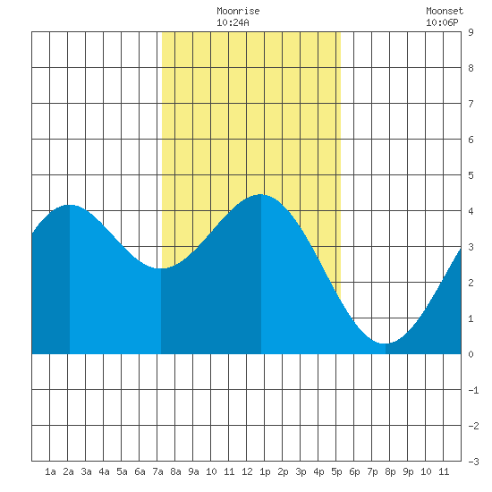 Elkhorn Slough HW1 Bridge tide chart for Sunday, January 17, 2021