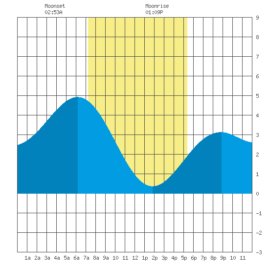 Elkhorn Slough HW1 Bridge tide chart for Saturday, January 23, 2021