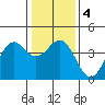 Elkhorn Slough HW1 Bridge tide chart for Monday, January 4, 2021
