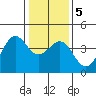 Elkhorn Slough HW1 Bridge tide chart for Tuesday, January 5, 2021
