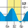 Elkhorn Slough HW1 Bridge tide chart for Friday, February 12, 2021