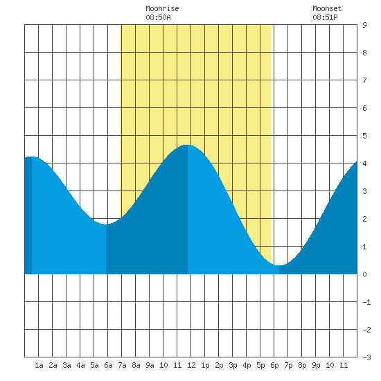 Elkhorn Slough HW1 Bridge tide chart for Sunday, February 14, 2021