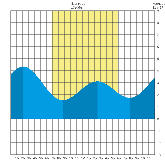 Elkhorn Slough HW1 Bridge tide chart for Wednesday, February 17, 2021