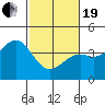 Elkhorn Slough HW1 Bridge tide chart for Friday, February 19, 2021
