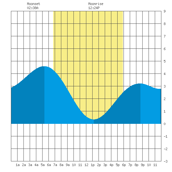 Elkhorn Slough HW1 Bridge tide chart for Sunday, February 21, 2021