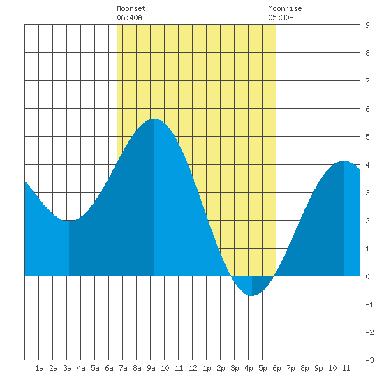 Elkhorn Slough HW1 Bridge tide chart for Friday, February 26, 2021