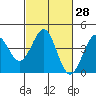 Elkhorn Slough HW1 Bridge tide chart for Sunday, February 28, 2021
