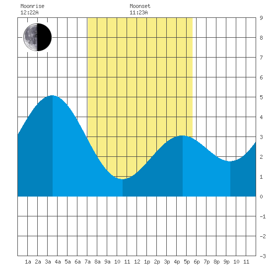 Elkhorn Slough HW1 Bridge tide chart for Thursday, February 4, 2021