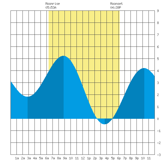 Elkhorn Slough HW1 Bridge tide chart for Thursday, March 11, 2021