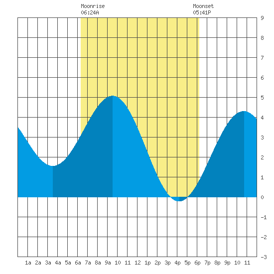 Elkhorn Slough HW1 Bridge tide chart for Friday, March 12, 2021
