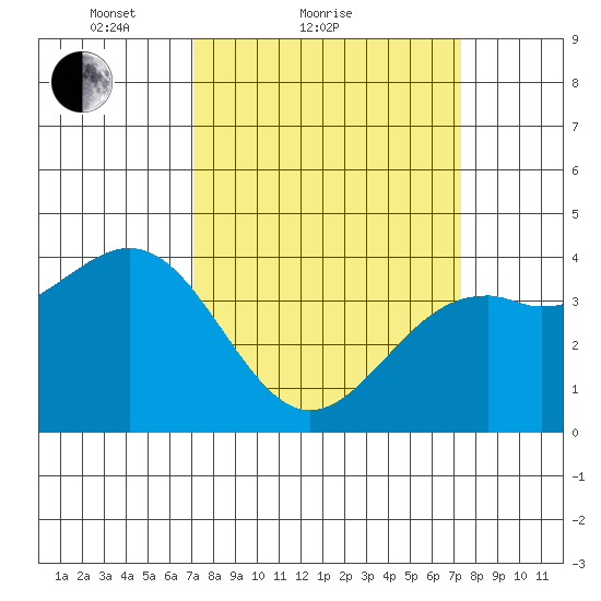 Elkhorn Slough HW1 Bridge tide chart for Sunday, March 21, 2021