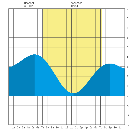 Elkhorn Slough HW1 Bridge tide chart for Monday, March 22, 2021