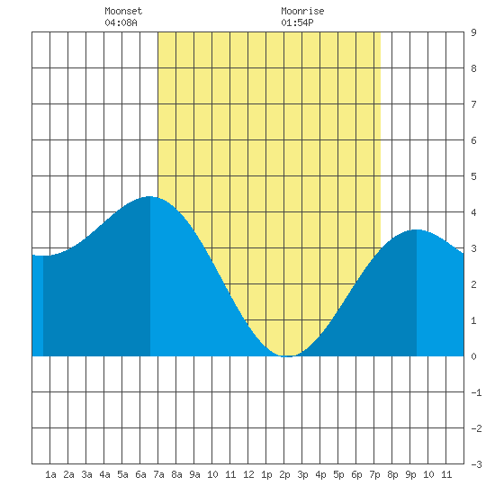 Elkhorn Slough HW1 Bridge tide chart for Tuesday, March 23, 2021