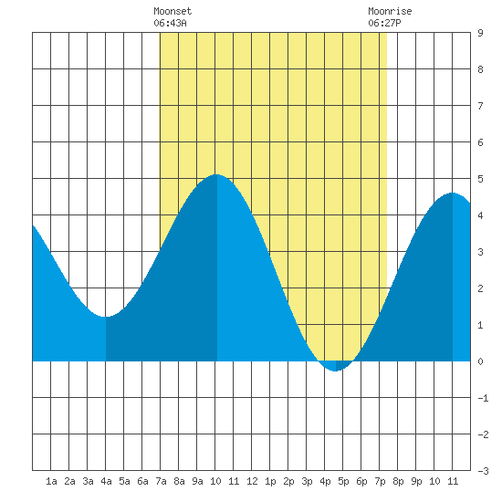 Elkhorn Slough HW1 Bridge tide chart for Saturday, March 27, 2021