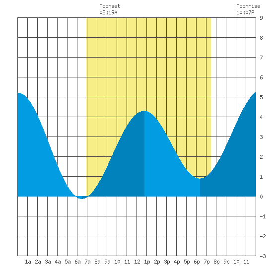 Elkhorn Slough HW1 Bridge tide chart for Tuesday, March 30, 2021