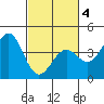 Elkhorn Slough HW1 Bridge tide chart for Thursday, March 4, 2021