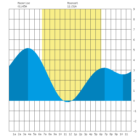 Elkhorn Slough HW1 Bridge tide chart for Saturday, March 6, 2021