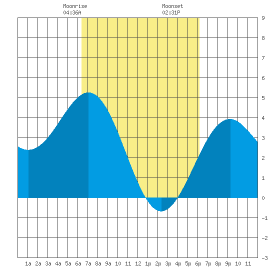 Elkhorn Slough HW1 Bridge tide chart for Tuesday, March 9, 2021