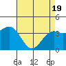 Elkhorn Slough HW1 Bridge tide chart for Monday, April 19, 2021