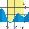 Elkhorn Slough HW1 Bridge tide chart for Thursday, April 1, 2021