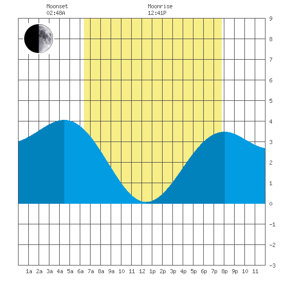 Elkhorn Slough HW1 Bridge tide chart for Tuesday, April 20, 2021