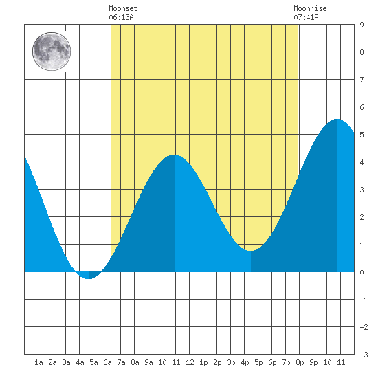 Elkhorn Slough HW1 Bridge tide chart for Monday, April 26, 2021