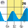 Elkhorn Slough HW1 Bridge tide chart for Monday, April 26, 2021