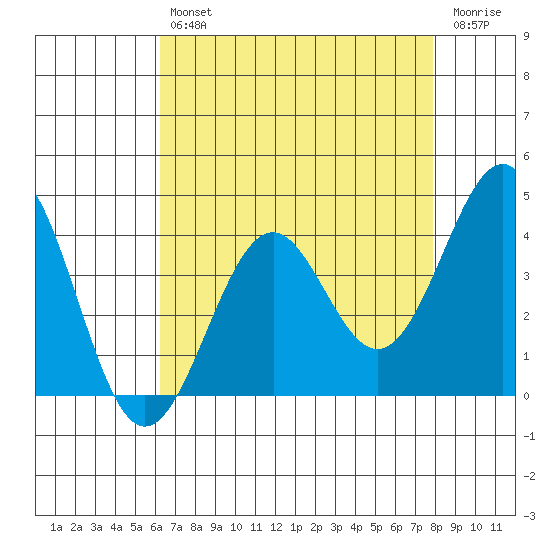 Elkhorn Slough HW1 Bridge tide chart for Tuesday, April 27, 2021