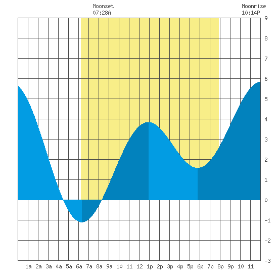 Elkhorn Slough HW1 Bridge tide chart for Wednesday, April 28, 2021