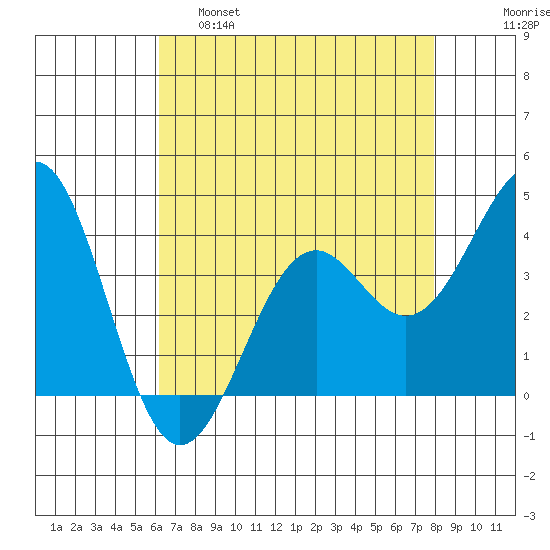 Elkhorn Slough HW1 Bridge tide chart for Thursday, April 29, 2021