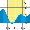 Elkhorn Slough HW1 Bridge tide chart for Friday, April 2, 2021