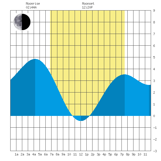 Elkhorn Slough HW1 Bridge tide chart for Sunday, April 4, 2021