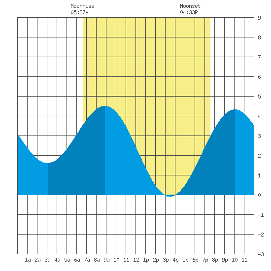 Elkhorn Slough HW1 Bridge tide chart for Thursday, April 8, 2021