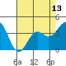Elkhorn Slough HW1 Bridge tide chart for Thursday, May 13, 2021