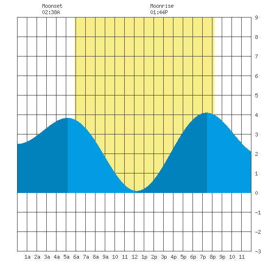Elkhorn Slough HW1 Bridge tide chart for Thursday, May 20, 2021
