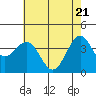 Elkhorn Slough HW1 Bridge tide chart for Friday, May 21, 2021