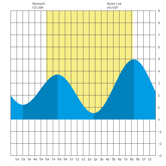 Elkhorn Slough HW1 Bridge tide chart for Saturday, May 22, 2021