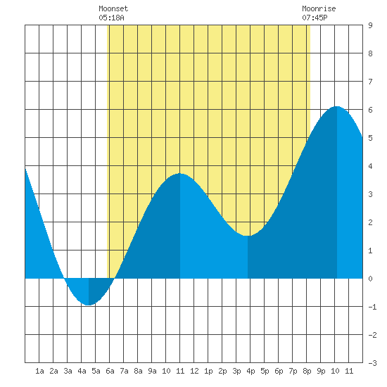Elkhorn Slough HW1 Bridge tide chart for Tuesday, May 25, 2021