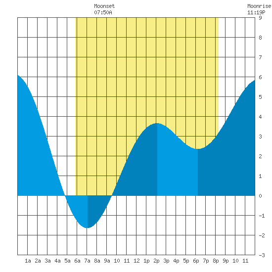 Elkhorn Slough HW1 Bridge tide chart for Friday, May 28, 2021