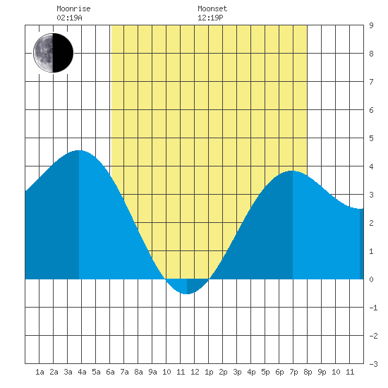 Elkhorn Slough HW1 Bridge tide chart for Monday, May 3, 2021