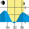 Elkhorn Slough HW1 Bridge tide chart for Monday, May 3, 2021