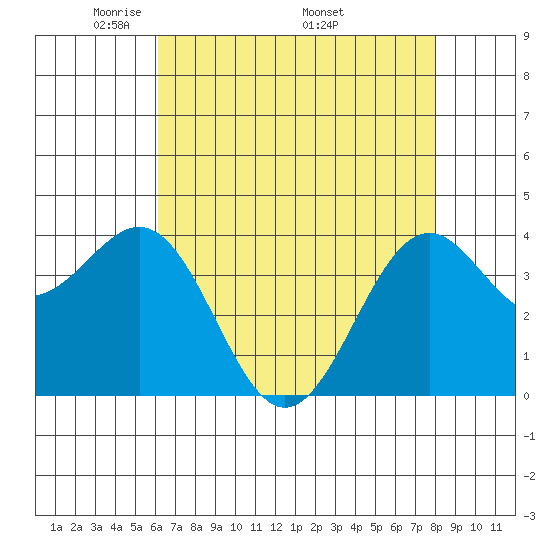 Elkhorn Slough HW1 Bridge tide chart for Tuesday, May 4, 2021