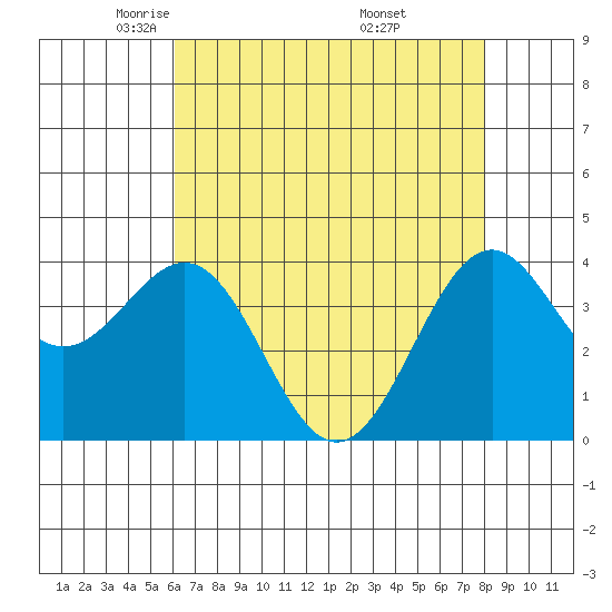Elkhorn Slough HW1 Bridge tide chart for Wednesday, May 5, 2021