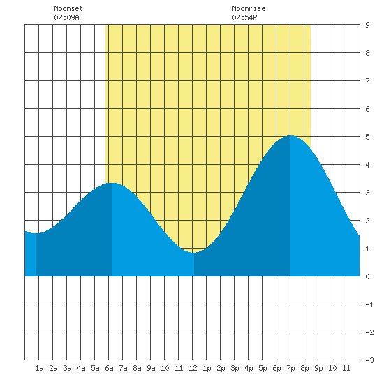 Elkhorn Slough HW1 Bridge tide chart for Saturday, June 19, 2021