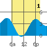 Elkhorn Slough HW1 Bridge tide chart for Tuesday, June 1, 2021