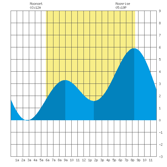 Elkhorn Slough HW1 Bridge tide chart for Monday, June 21, 2021