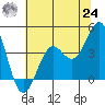 Elkhorn Slough HW1 Bridge tide chart for Thursday, June 24, 2021