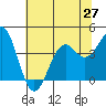 Elkhorn Slough HW1 Bridge tide chart for Sunday, June 27, 2021